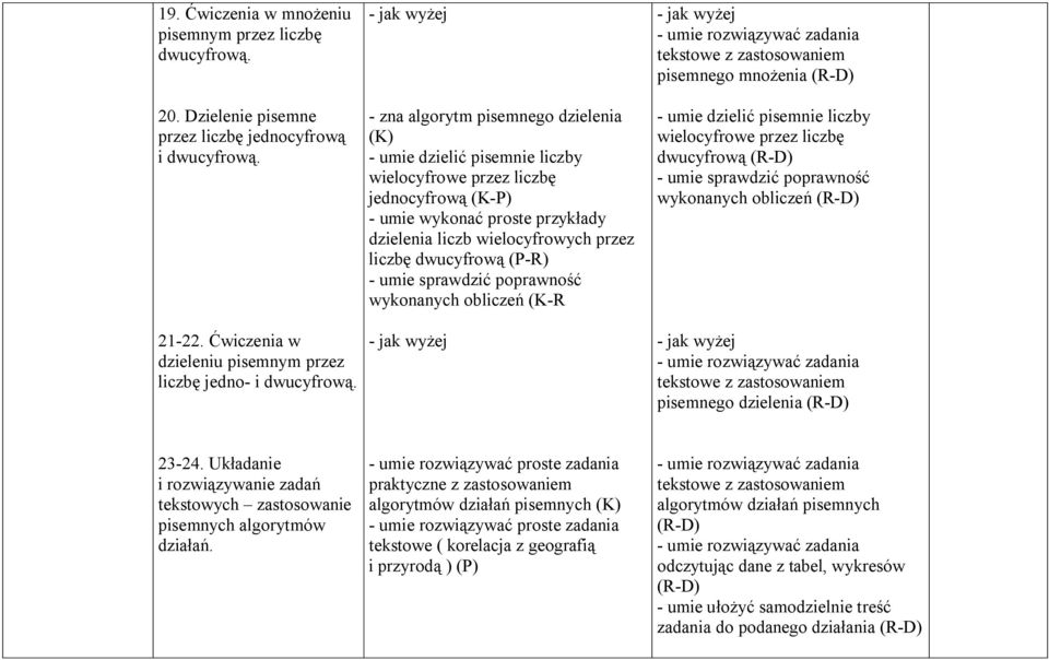 liczbę dwucyfrową (P-R) - umie sprawdzić poprawność wykonanych obliczeń (K-R - jak wyżej - jak wyżej tekstowe z zastosowaniem pisemnego mnożenia (R-D) - umie dzielić pisemnie liczby wielocyfrowe