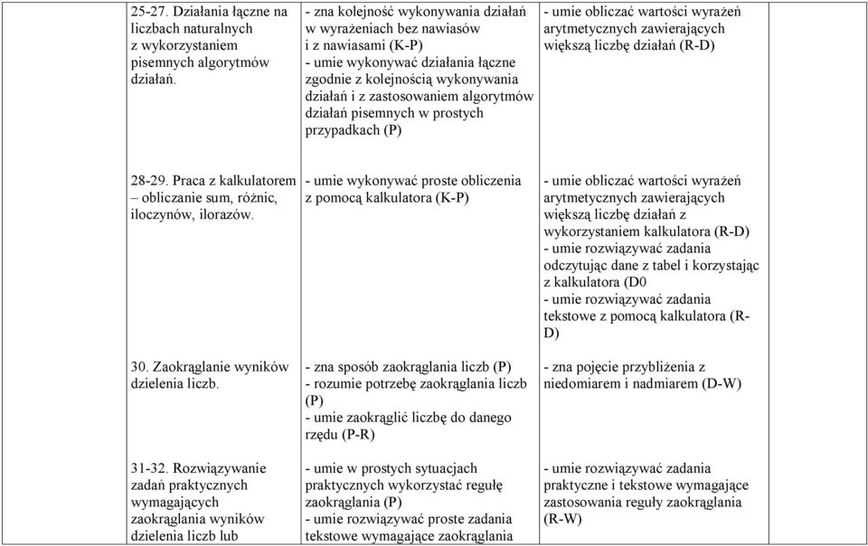 pisemnych w prostych przypadkach (P) - umie obliczać wartości wyrażeń arytmetycznych zawierających większą liczbę działań (R-D) 28-29. Praca z kalkulatorem obliczanie sum, różnic, iloczynów, ilorazów.