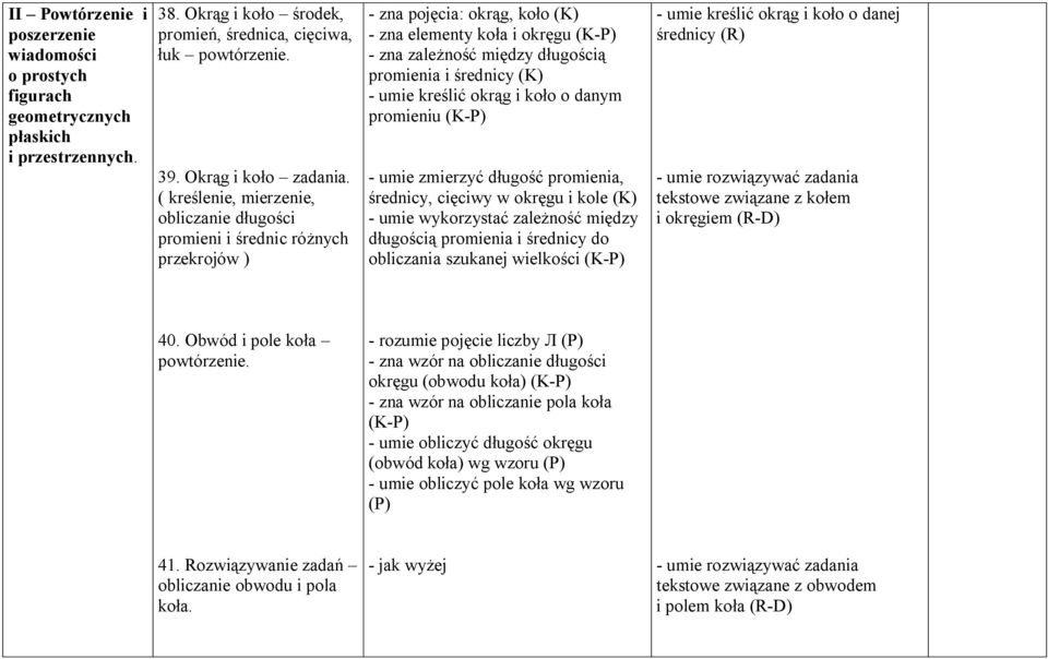 średnicy (K) - umie kreślić okrąg i koło o danym promieniu (K-P) - umie zmierzyć długość promienia, średnicy, cięciwy w okręgu i kole (K) - umie wykorzystać zależność między długością promienia i