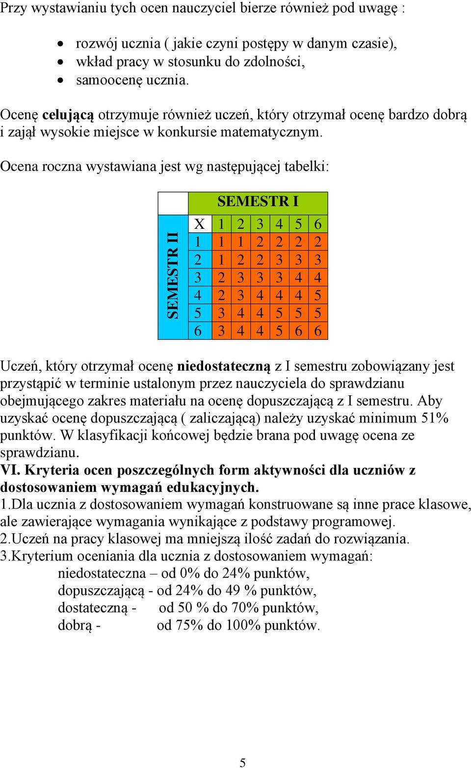 Ocena roczna wystawiana jest wg następującej tabelki: SEMESTR I X 1 2 3 4 5 6 1 1 1 2 2 2 2 2 1 2 2 3 3 3 3 2 3 3 3 4 4 4 2 3 4 4 4 5 5 3 4 4 5 5 5 6 3 4 4 5 6 6 Uczeń, który otrzymał ocenę