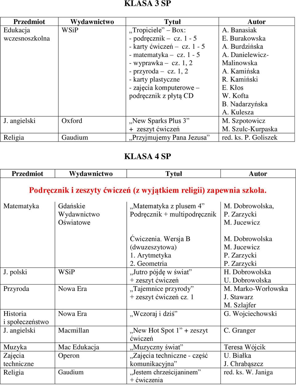 Nadarzyńska A. Kulesza J. angielski Oxford New Sparks Plus 3 M. Szpotowicz M. Szulc-Kurpaska Religia Gaudium Przyjmujemy Pana Jezusa red. ks. P. Goliszek Matematyka Gdańskie Matematyka z plusem 4 Podręcznik + multipodręcznik M.