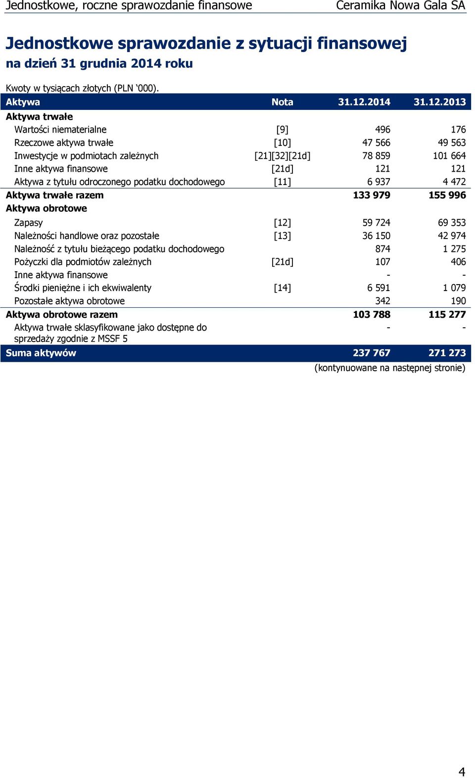 2013 Aktywa trwałe Wartości niematerialne [9] 496 176 Rzeczowe aktywa trwałe [10] 47 566 49 563 Inwestycje w podmiotach zależnych [21][32][21d] 78 859 101 664 Inne aktywa finansowe [21d] 121 121