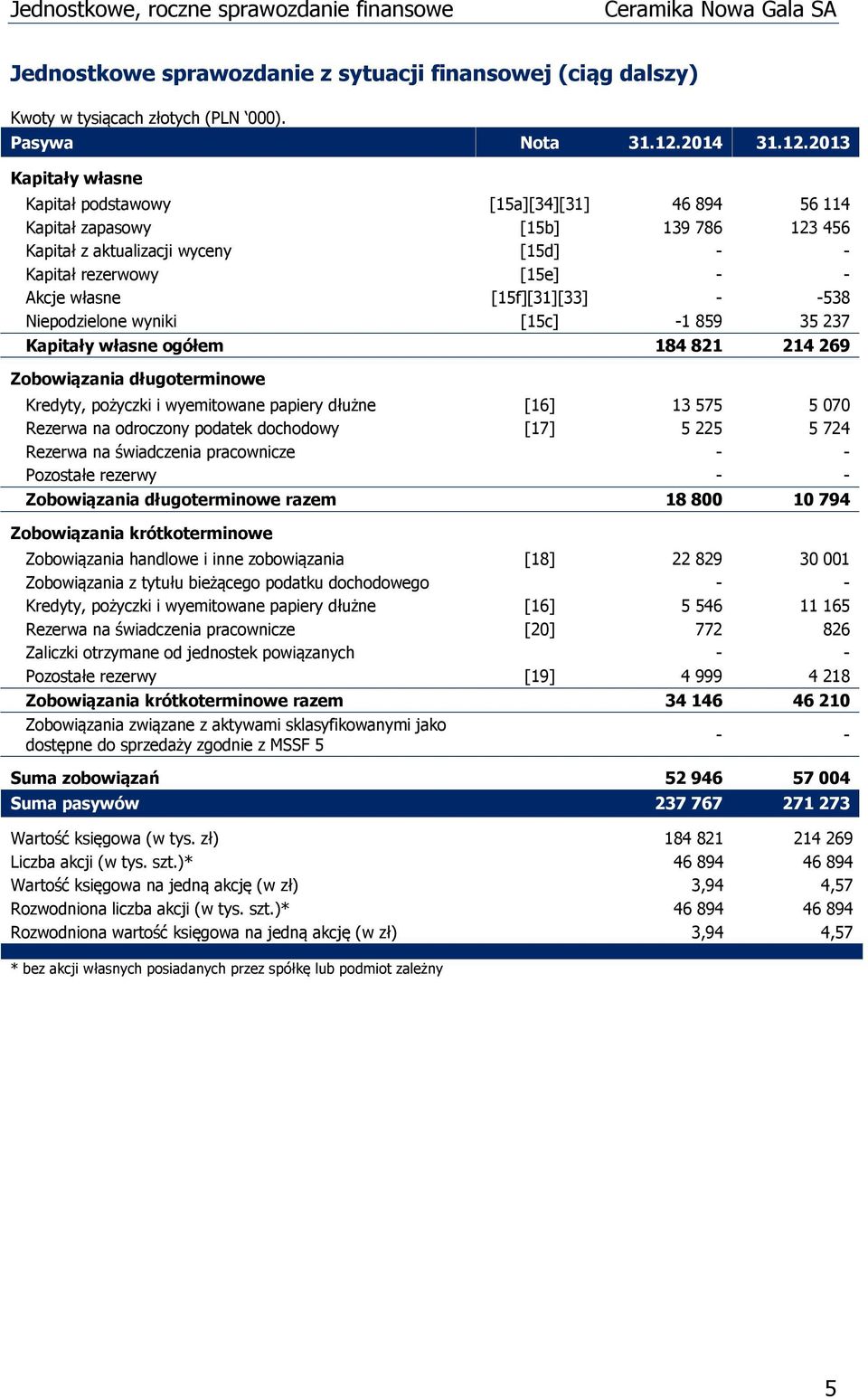 2013 Kapitały własne Kapitał podstawowy [15a][34][31] 46 894 56 114 Kapitał zapasowy [15b] 139 786 123 456 Kapitał z aktualizacji wyceny [15d] - - Kapitał rezerwowy [15e] - - Akcje własne