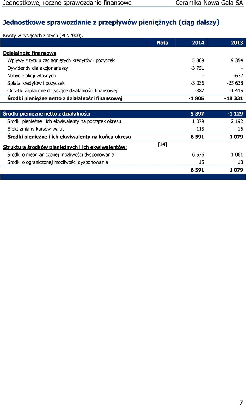 331 Środki pieniężne netto z działalności 5 397-1 129 Środki pieniężne i ich ekwiwalenty na początek okresu 1 079 2 192 Efekt zmiany kursów walut 115 16 Środki pieniężne i ich ekwiwalenty na końcu