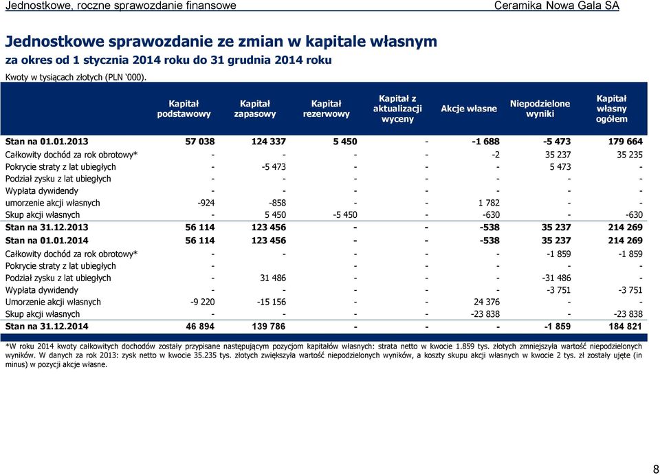 01.2013 57 038 124 337 5 450 - -1 688-5 473 179 664 Całkowity dochód za rok obrotowy* - - - - -2 35 237 35 235 Pokrycie straty z lat ubiegłych - -5 473 - - - 5 473 - Podział zysku z lat ubiegłych - -