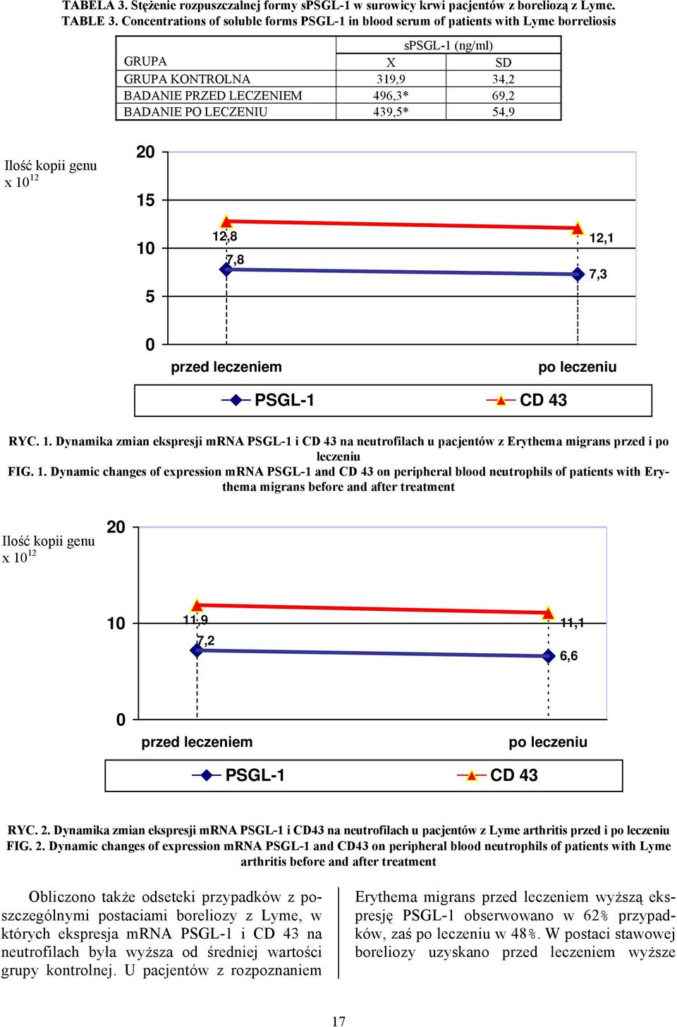 439,5* 54,9 Ilość kopii genu x 10 12 20 15 10 5 12,8 7,8 12,1 7,3 0 przed leczeniem po leczeniu PSGL-1 CD 43 RYC. 1. Dynamika zmian ekspresji mrna PSGL-1 i CD 43 na neutrofilach u pacjentów z Erythema migrans przed i po leczeniu FIG.