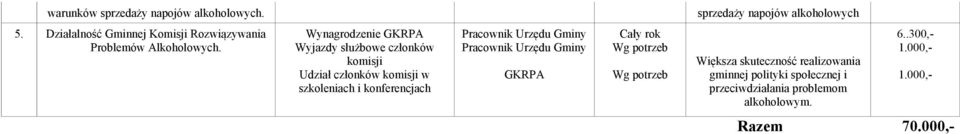 Wynagrodzenie Wyjazdy służbowe członków komisji Udział członków komisji w szkoleniach i konferencjach