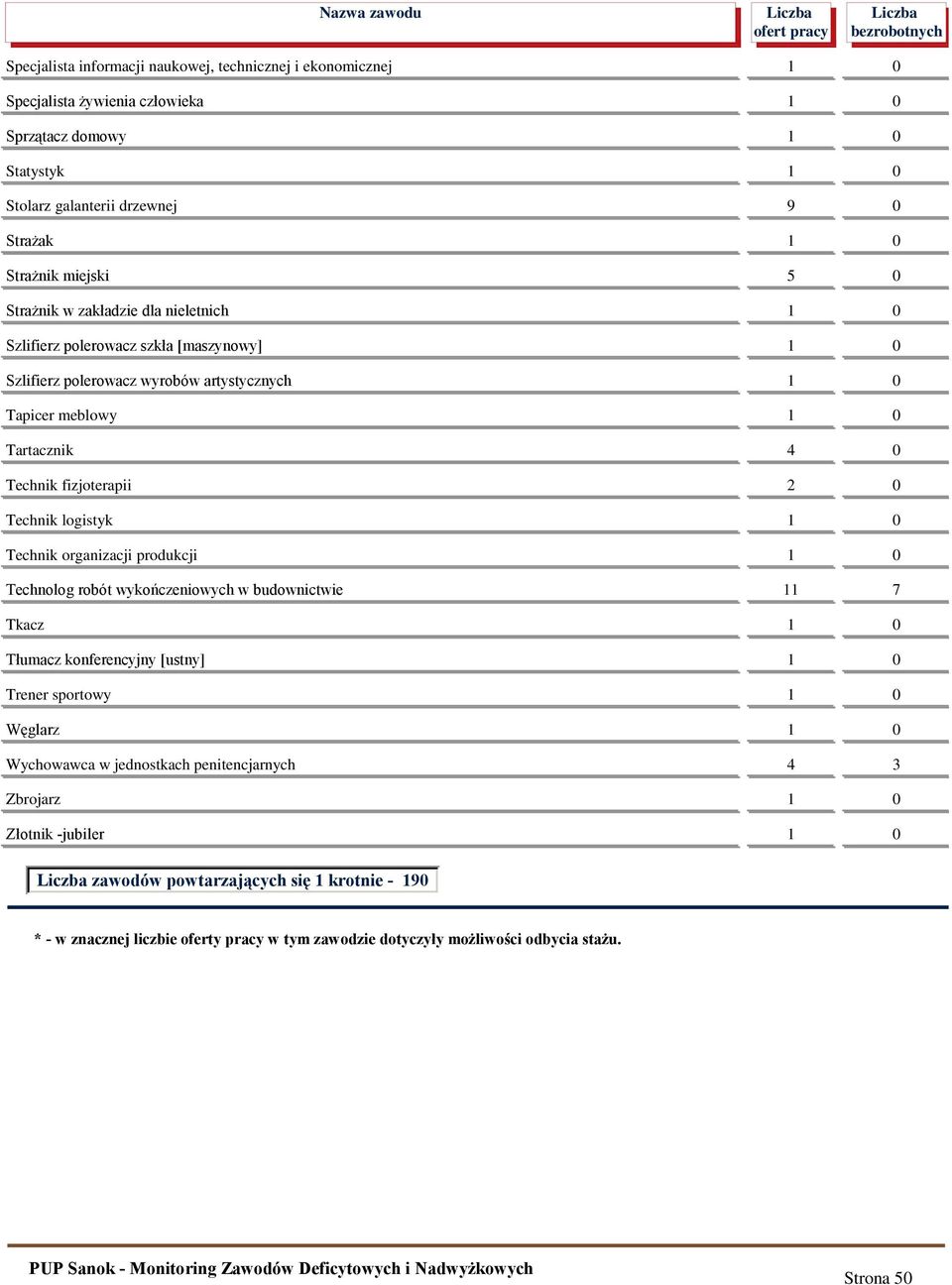 Technik logistyk 1 0 Technik organizacji produkcji 1 0 Technolog robót wykończeniowych w budownictwie 11 7 Tkacz 1 0 Tłumacz konferencyjny [ustny] 1 0 Trener sportowy 1 0 Węglarz 1 0 Wychowawca w