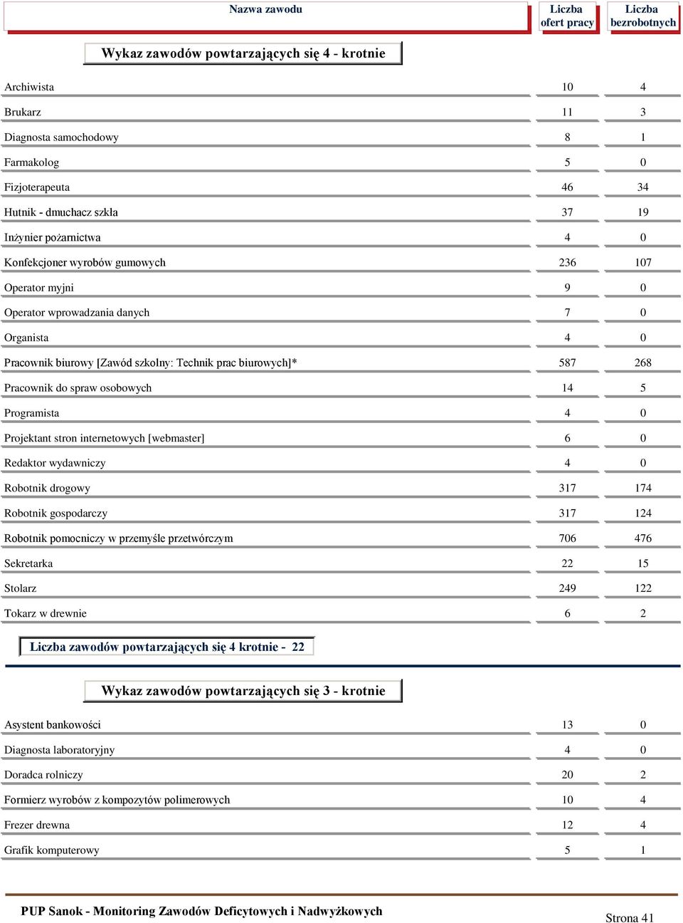 14 5 Programista 4 0 Projektant stron internetowych [webmaster] 6 0 Redaktor wydawniczy 4 0 Robotnik drogowy 317 174 Robotnik gospodarczy 317 124 Robotnik pomocniczy w przemyśle przetwórczym 706 476