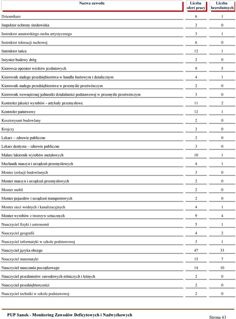 działalności podstawowej w przemyśle przetwórczym 3 0 Kontroler jakości wyrobów - artykuły przemysłowe 11 2 Kontroler państwowy 12 1 Kosztorysant budowlany 2 0 Krojczy 2 0 Lekarz zdrowie publiczne 2