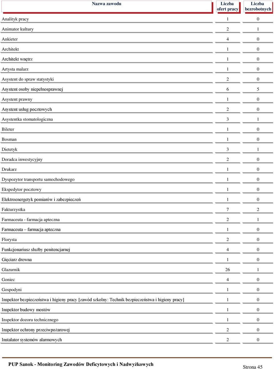 Elektroenergetyk pomiarów i zabezpieczeń 1 0 Fakturzystka 7 2 Farmaceuta - farmacja apteczna 2 1 Farmaceuta farmacja apteczna 1 0 Florysta 2 0 Funkcjonariusz służby penitencjarnej 4 0 Gięciarz drewna