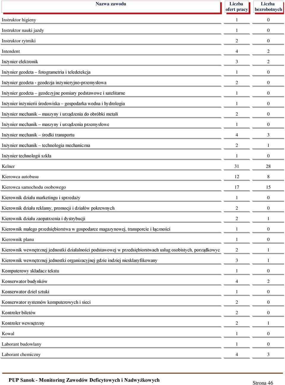 do obróbki metali 2 0 Inżynier mechanik maszyny i urządzenia przemysłowe 1 0 Inżynier mechanik środki transportu 4 3 Inżynier mechanik technologia mechaniczna 2 1 Inżynier technologii szkła 1 0