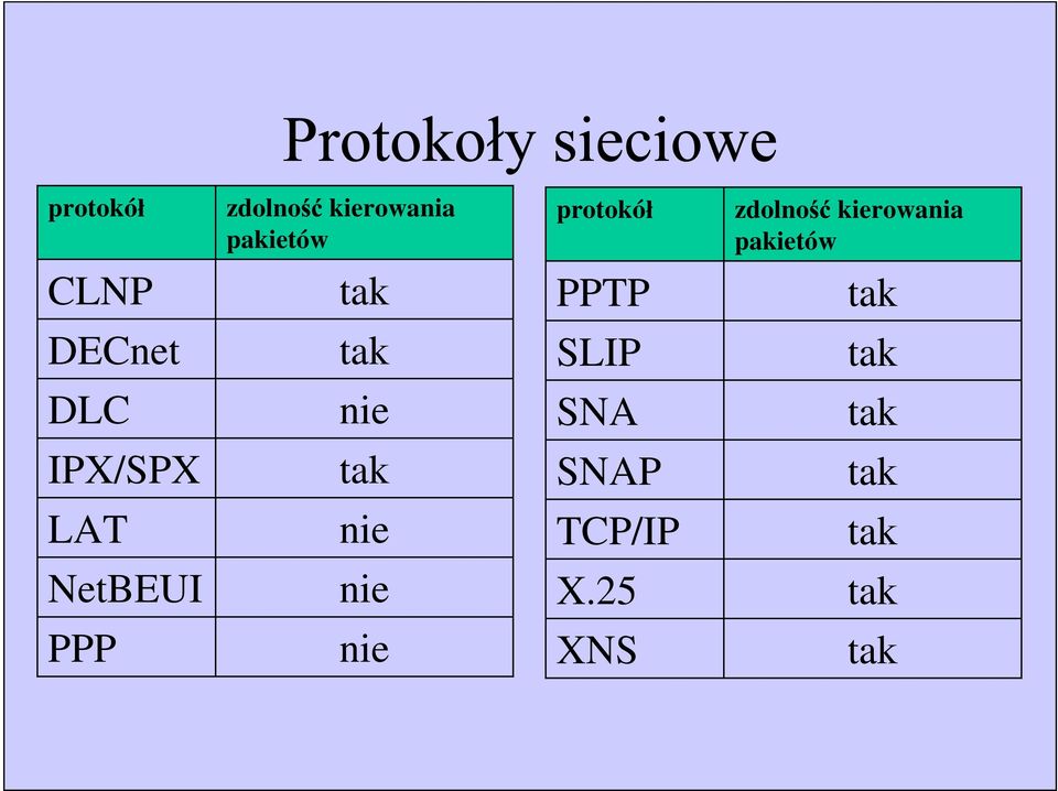 nie nie nie nie protokó PPTP SLIP SNA