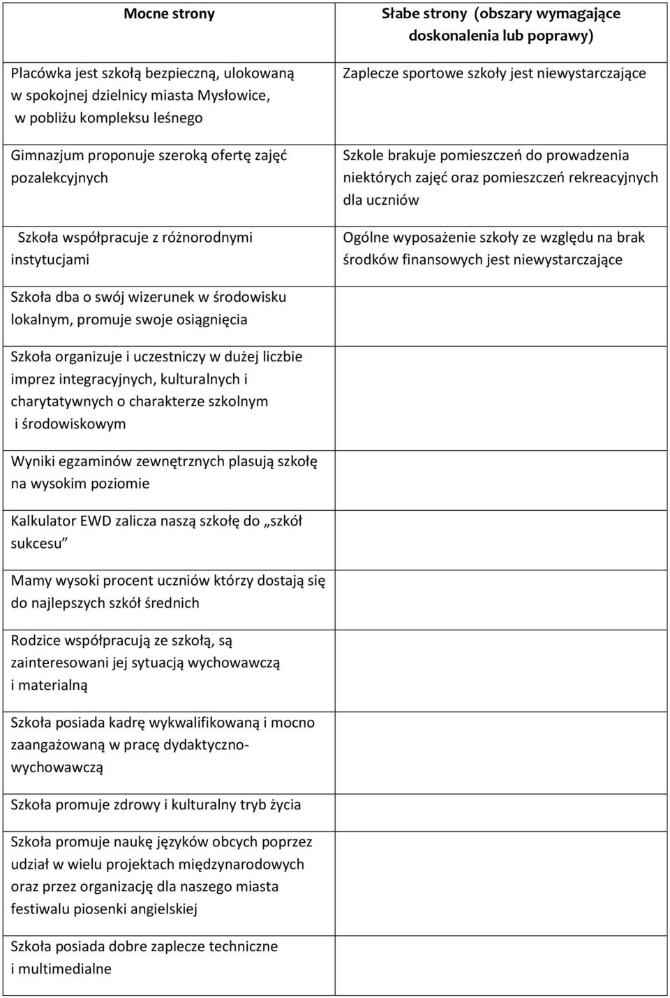 pomieszczeń rekreacyjnych dla uczniów Ogólne wyposażenie szkoły ze względu na brak środków finansowych jest niewystarczające Szkoła dba o swój wizerunek w środowisku lokalnym, promuje swoje