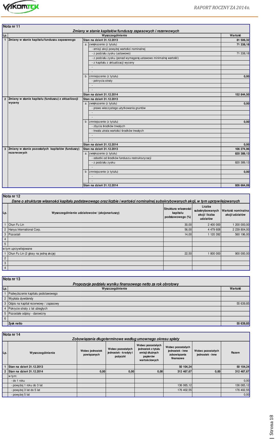 .0 zwiększenie (z tytułu) emisji kcji powyżej wrtości nominlnej z podziłu zysku (ustwowo) z podziłu zysku (pond wymgną ustwowo minimlną wrtość) z kpitłu z ktulizcji wyceny zmniejszenie (z tytułu)