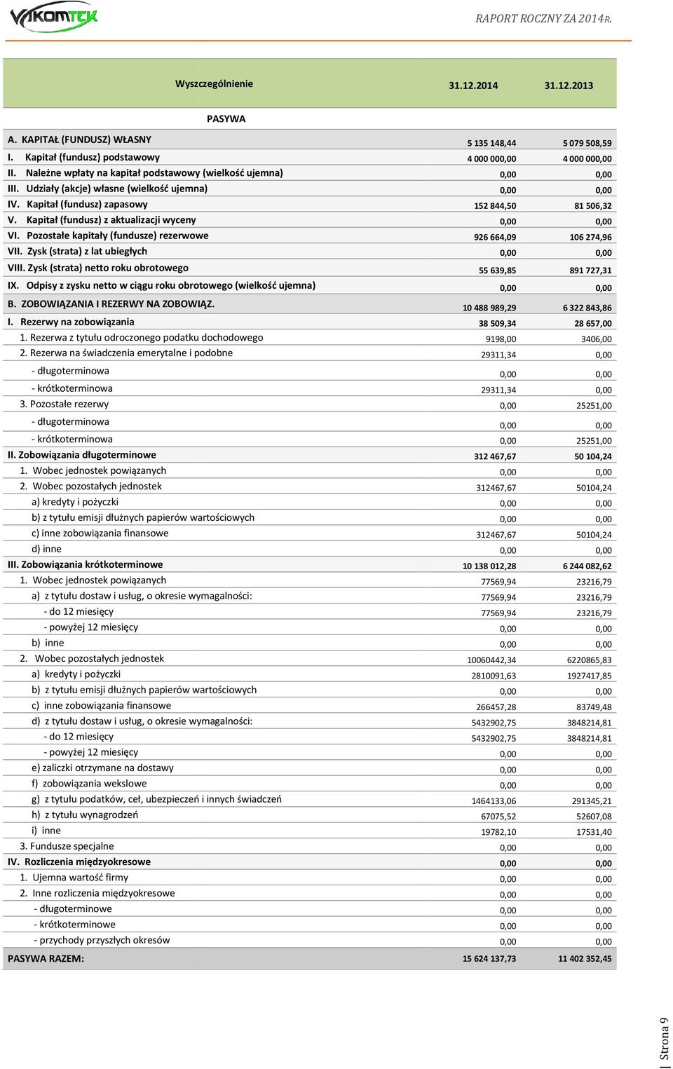 Odpisy z zysku netto w ciągu roku orotowego (wielkość ujemn) 5 58, 00000 58,50 9666,09 5569,85 5079508,59 00000 8506, 067,96 8977, B. ZOBOWIĄZANIA I REZERWY NA ZOBOWIĄZ. I. Rezerwy n zoowiązni.