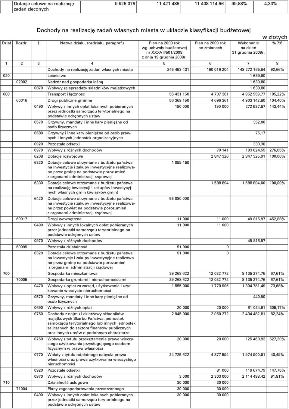 w złotych 1 2 3 4 5 6 7 8 Dochody na realizację zadaě własnych miasta 245 453 431 160 016 204 148 272 165,84 92,66% 020 Leĝnictwo 1 639,80 02002 Nadzór nad gospodarka leĝną 1 639,80 0870 Wpływy ze