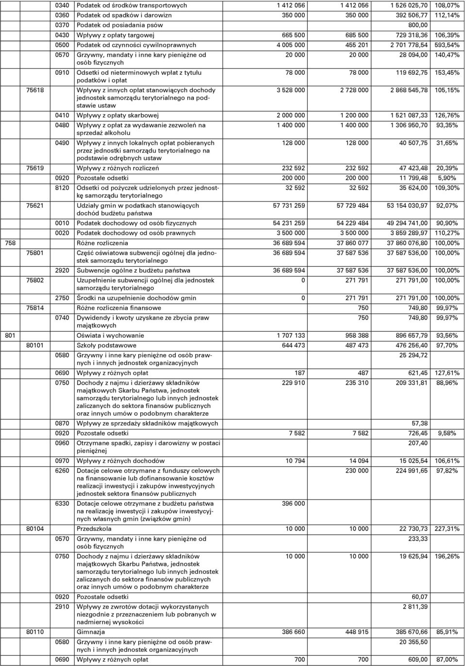 fizycznych 0910 Odsetki od nieterminowych wpłat z tytułu podatków i opłat 75618 Wpływy z innych opłat stanowiących dochody jednostek samorządu terytorialnego na podstawie ustaw 20 000 20 000 28