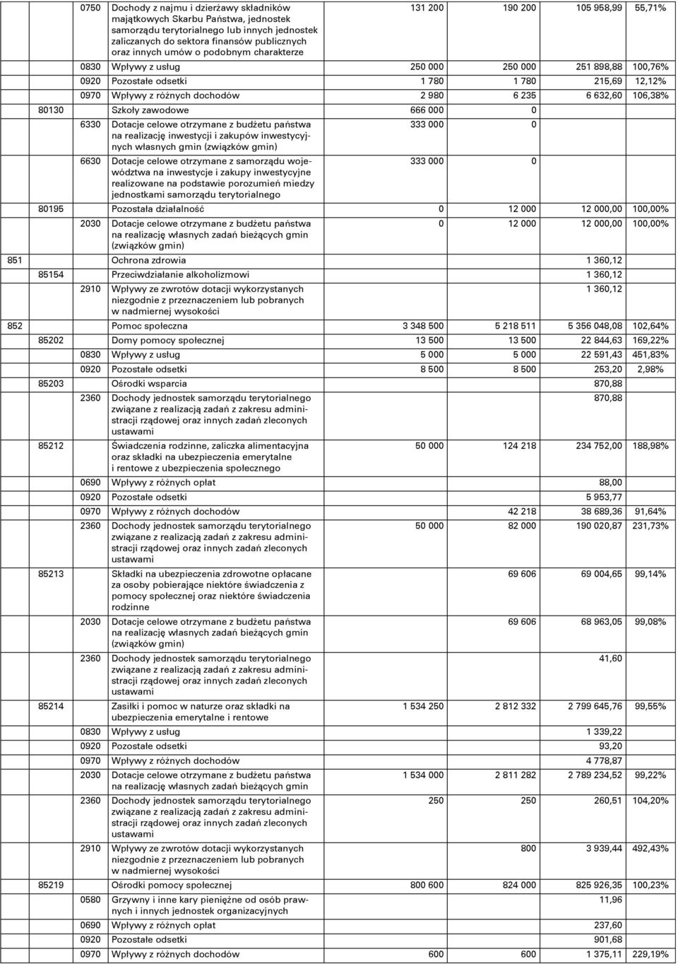 632,60 106,38% 80130 Szkoły zawodowe 666 000 0 6330 Dotacje celowe otrzymane z budġetu paěstwa na realizację inwestycji i zakupów inwestycyjnych własnych gmin (związków gmin) 6630 Dotacje celowe