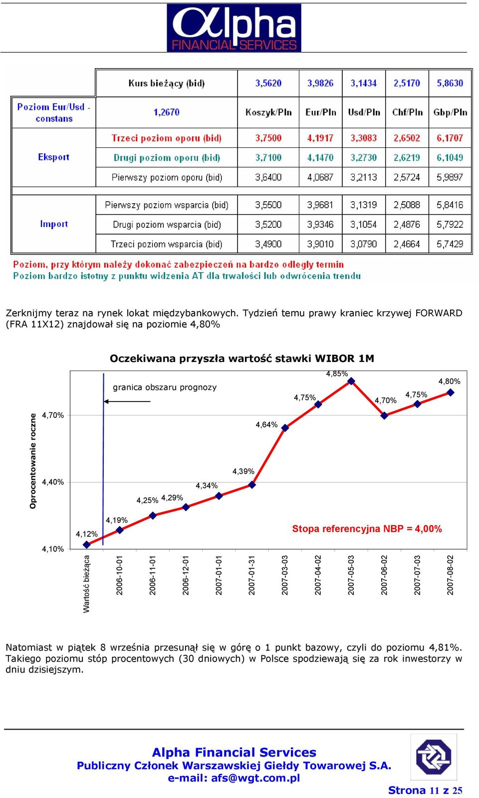 4,75% 4,80% Oprocentowanie roczne 4,70% 4,40% 4,25% 4,29% 4,34% 4,64% 4,39% 4,12% 4,19% Stopa referencyjna NBP = 4,00% 4,10% Wartość bieżąca 2006-10-01 2006-11-01 2006-12-01