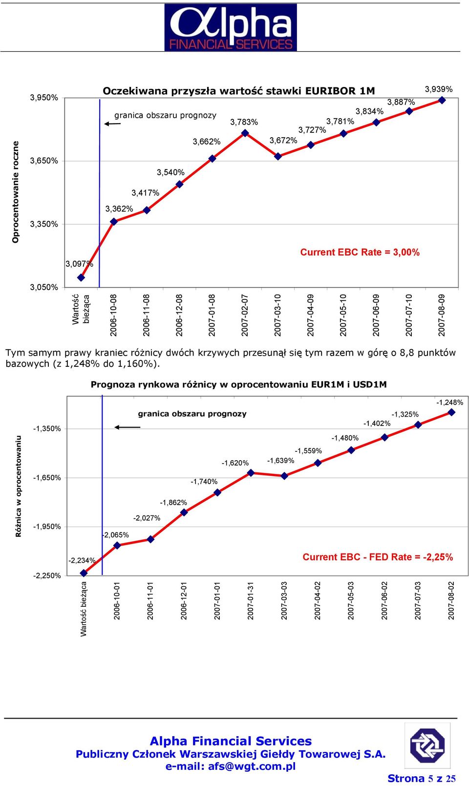 Prognoza rynkowa różnicy w oprocentowaniu EUR1M i USD1M -1,248% -1,350% -1,650% -1,950% -2,065% granica obszaru prognozy -1,620% -1,740% -1,862% -2,027% -1,559% -1,639% -1,325% -1,402% -1,480%