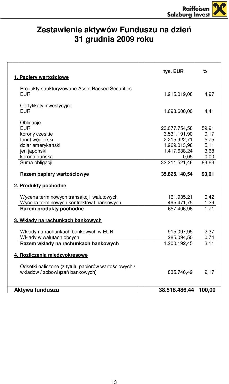 638,24 3,68 korona duńska 0,05 0,00 Suma obligacji 32.211.521,46 83,63 Razem papiery wartościowye 35.825.140,54 93,01 2. Produkty pochodne Wycena terminowych transakcji walutowych 161.