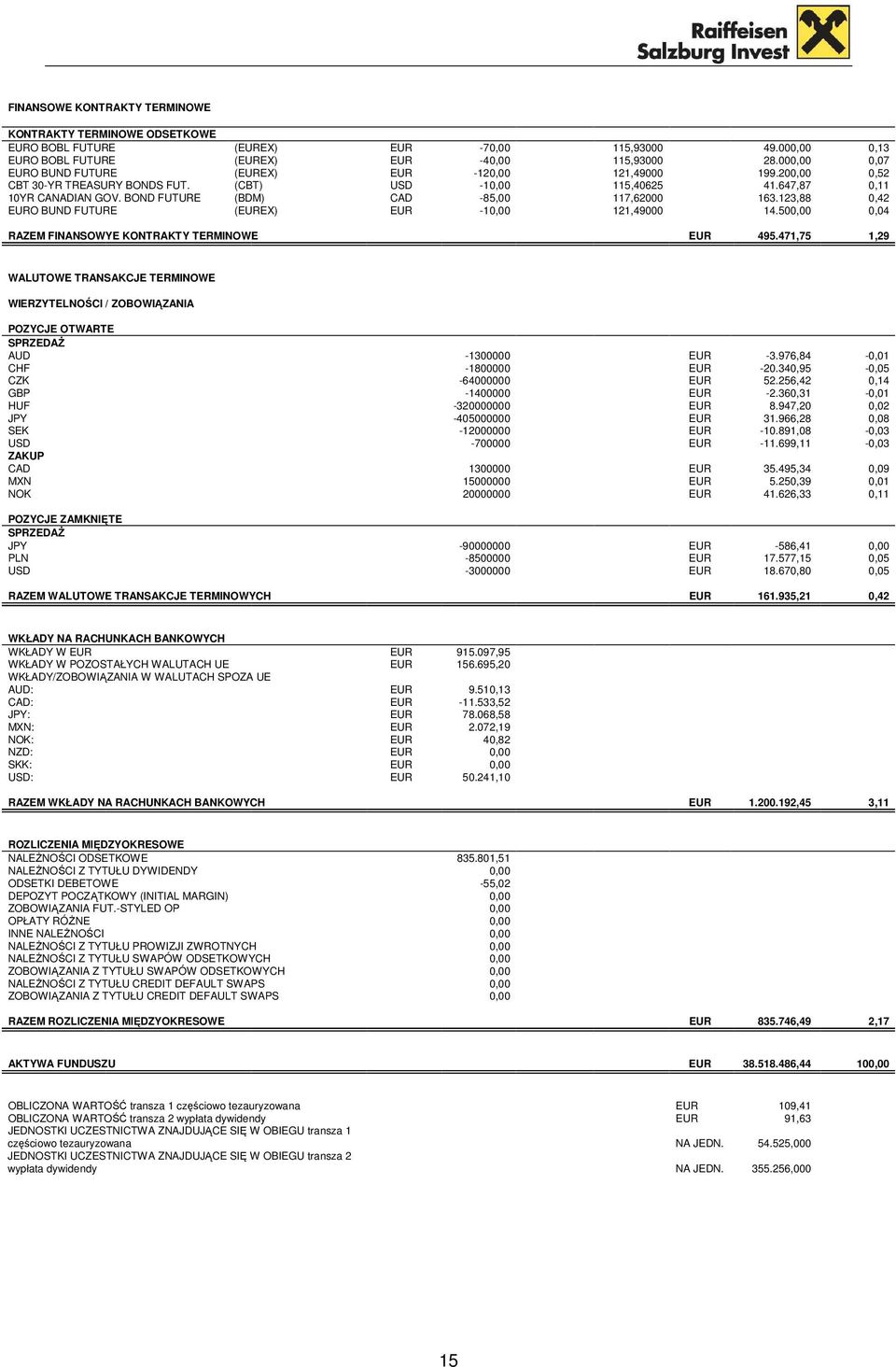 BOND FUTURE (BDM) CAD -85,00 117,62000 163.123,88 0,42 EURO BUND FUTURE (EUREX) EUR -10,00 121,49000 14.500,00 0,04 RAZEM FINANSOWYE KONTRAKTY TERMINOWE EUR 495.