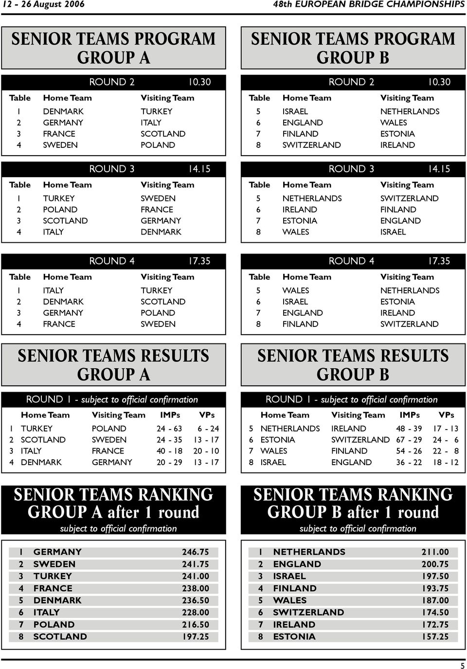 30 Table Home Team Visiting Team 5 ISRAEL NETHERLANDS 6 ENGLAND WALES 7 FINLAND ESTONIA 8 SWITZERLAND IRELAND ROUND 3 14.