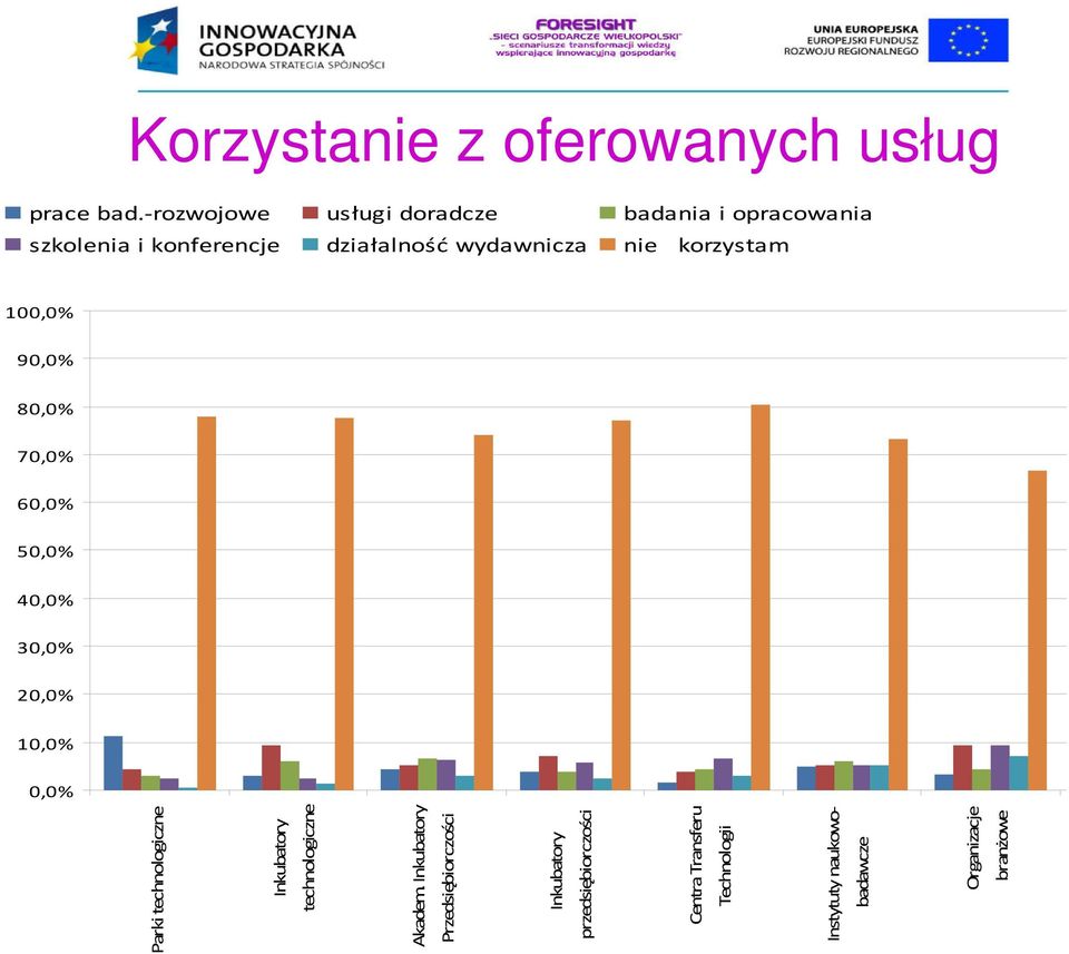 Przedsiębiorczości przedsiębiorczości Centra Transferu Technologii Instytuty naukowobadawcze