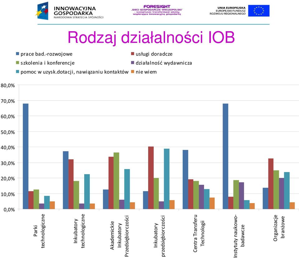 Transferu Technologii Instytuty naukowobadawcze Organizacje branżowe prace bad.