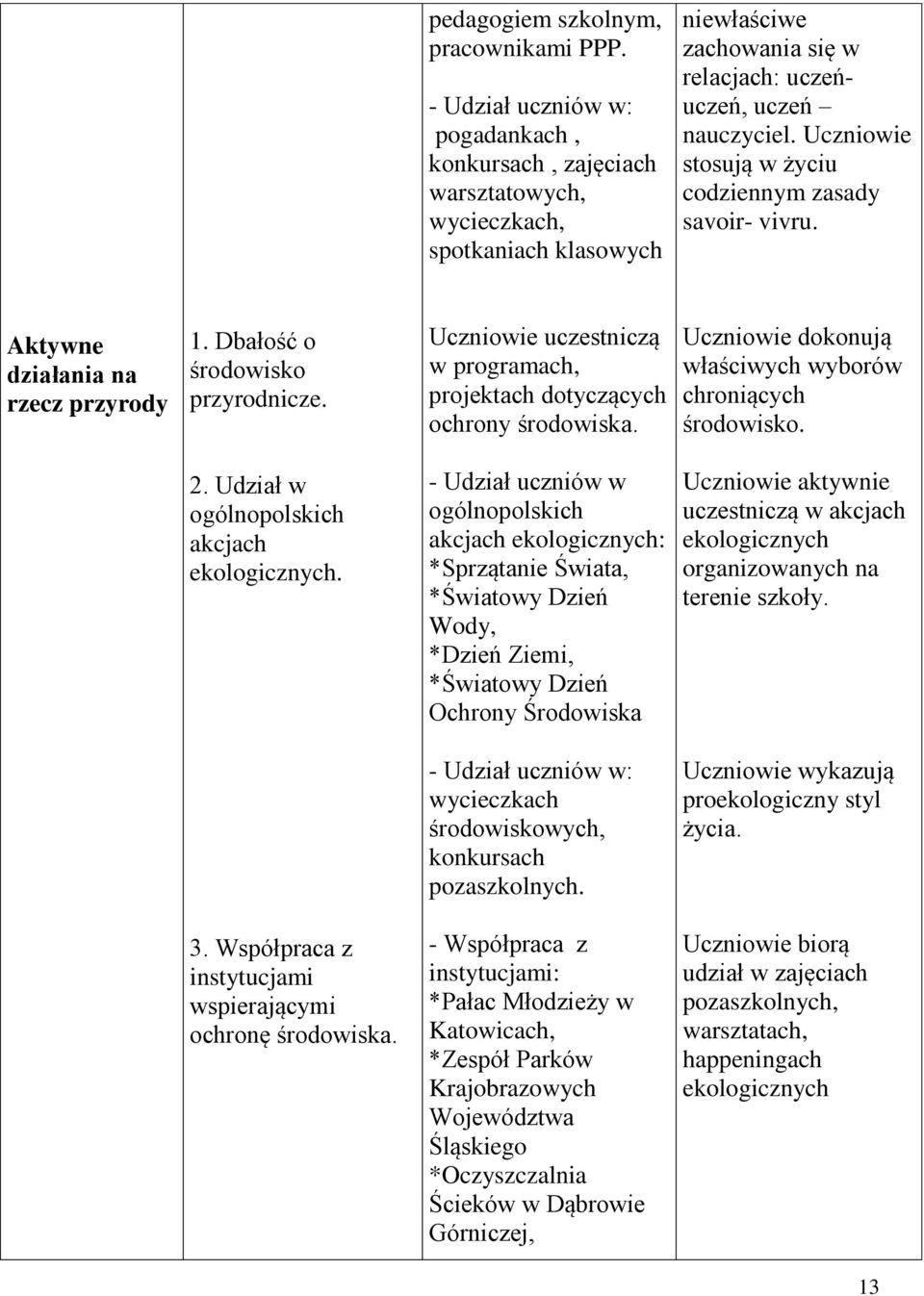 Uczniowie stosują w życiu codziennym zasady savoir- vivru. Aktywne działania na rzecz przyrody 1. Dbałość o środowisko przyrodnicze.