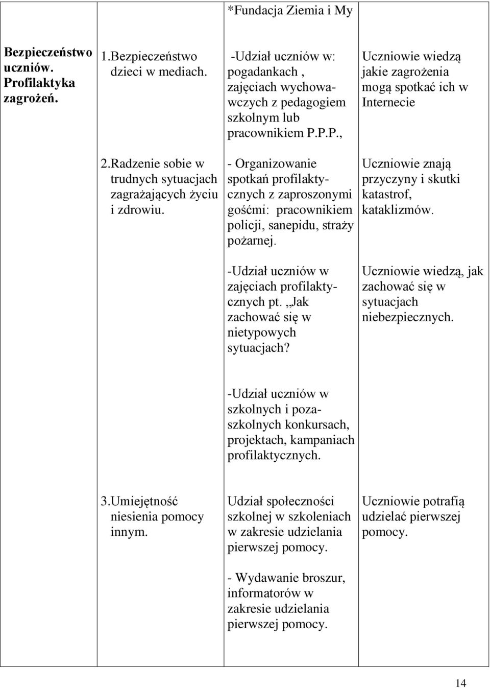 Radzenie sobie w trudnych sytuacjach zagrażających życiu i zdrowiu. - Organizowanie spotkań profilaktycznych z zaproszonymi gośćmi: pracownikiem policji, sanepidu, straży pożarnej.