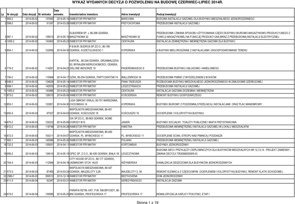 J, 80-298 GDAŃSK, 3 987-1 2014-06-02 139013 2014-05-19 MASZYNOWA 32 MASZYNOWA 32 PRZEBUDOWA I ZMIANA SPOSOBU UŻYTKOWANIA CZĘŚCI BUDYNKU BIUROWO-MAGAZYNOWO-PRODUKCYJNEGO Z FUNKCJI MAGAZYNOWEJ NA