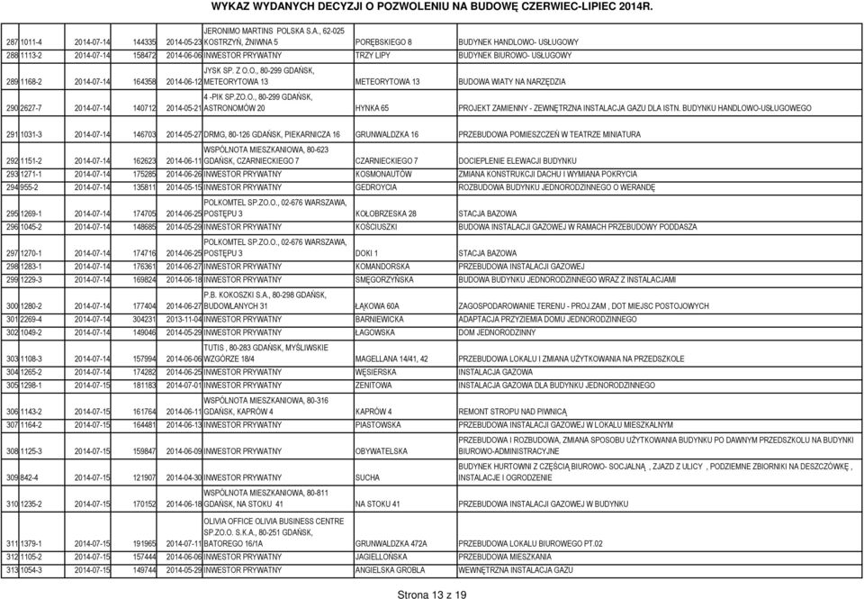 S.A., 62-025 287 1011-4 2014-07-14 144335 2014-05-23 KOSTRZYŃ, ŻNIWNA 5 PORĘBSKIEGO 8 BUDYNEK HANDLOWO- USŁUGOWY 288 1113-2 2014-07-14 158472 2014-06-06 INWESTOR PRYWATNY TRZY LIPY BUDYNEK BIUROWO-