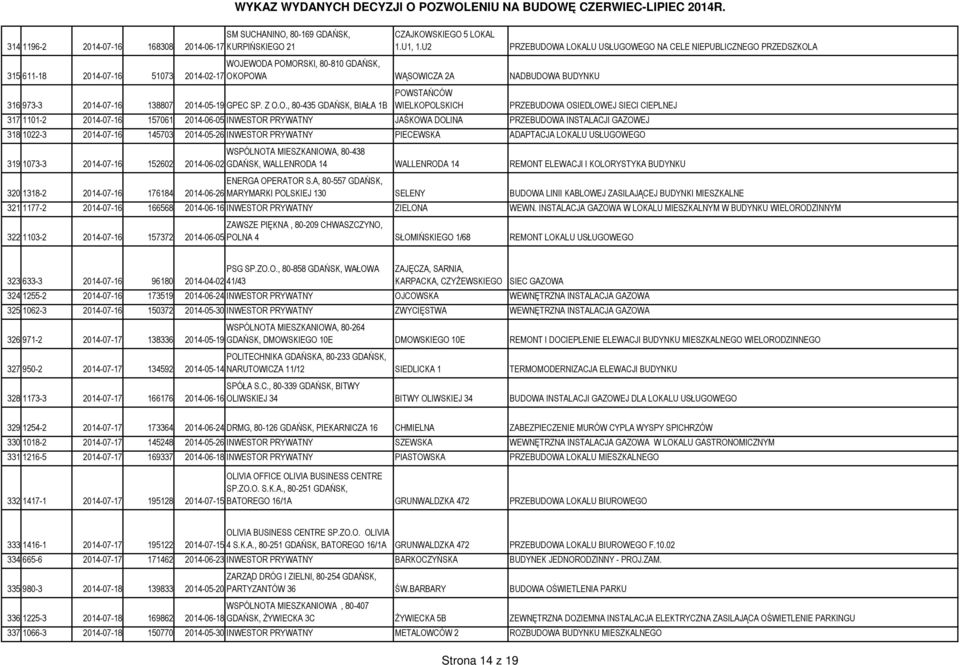 EWODA POMORSKI, 80-810 GDAŃSK, 315 611-18 2014-07-16 51073 2014-02-17 OKOPOWA WĄSOWICZA 2A NADBUDOWA BUDYNKU 316 973-3 2014-07-16 138807 2014-05-19 GPEC SP. Z O.O., 80-435 GDAŃSK, BIAŁA 1B POWSTAŃCÓW