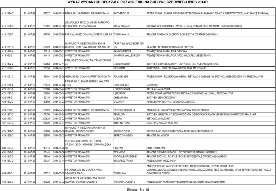 KOPALNIANA 27 BUDOWA OBIEKTU HANDLOWEGO Z URZĄDZENIAMI BUDOWLANYMI I INFRASTRUKTURĄ 412 1039-3 2014-07-28 147753 2014-05-28 PKP S.A., 80-852 GDAŃSK, DYREKCYJNA 2-4 TORUŃSKA 16 REMONT POKRYCIA DACHÓW 2-CH BUDYNKÓW MAGAZYNOWYCH WSPÓLNOTA MIESZKANIOWA, 80-043 413 1081-3 2014-07-28 152928 2014-06-03 GDAŃSK, TRAKT ŚW.