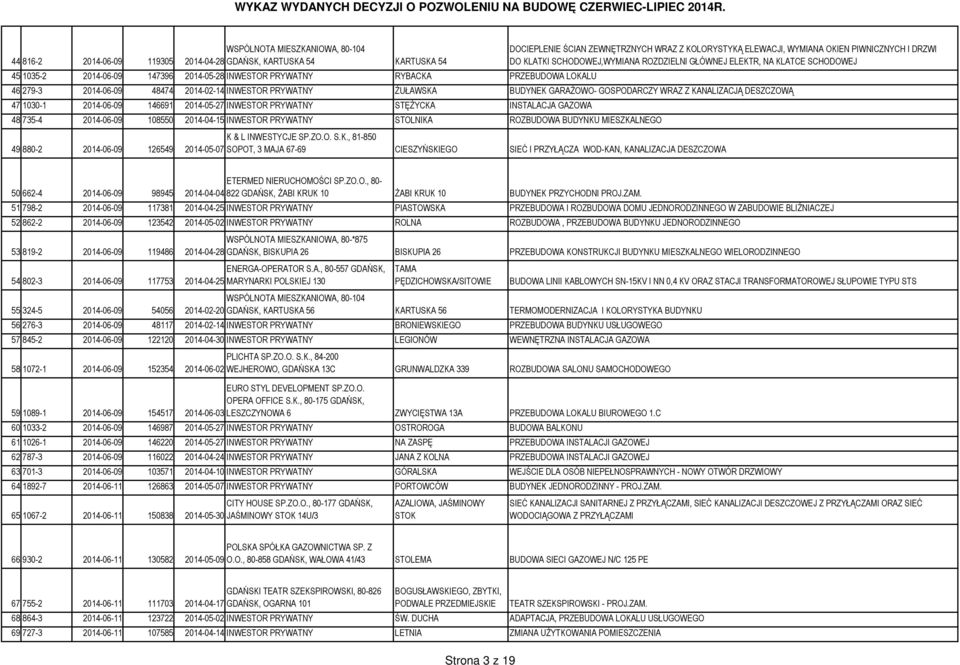 INWESTOR PRYWATNY ŻUŁAWSKA BUDYNEK GARAŻOWO- GOSPODARCZY WRAZ Z KANALIZACJĄ DESZCZOWĄ 47 1030-1 2014-06-09 146691 2014-05-27 INWESTOR PRYWATNY STĘŻYCKA INSTALACJA GAZOWA 48 735-4 2014-06-09 108550