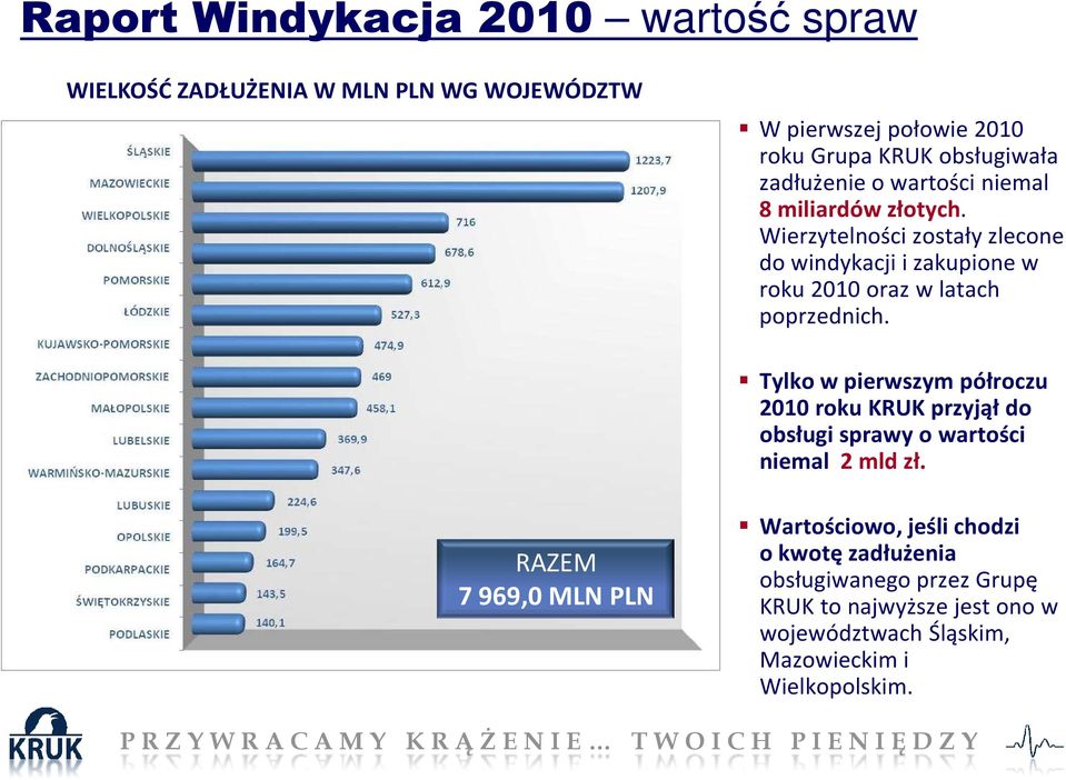 Wierzytelności zostały zlecone do windykacji i zakupione w roku 2010 oraz w latach poprzednich.