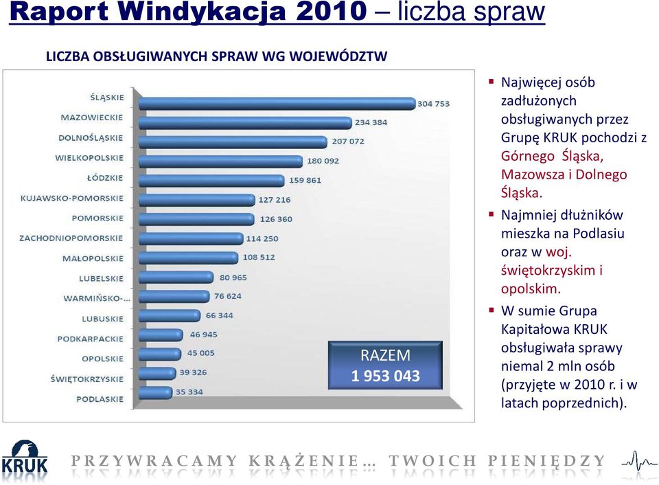 Dolnego Śląska. Najmniej dłużników mieszka na Podlasiu oraz w woj. świętokrzyskim i opolskim.