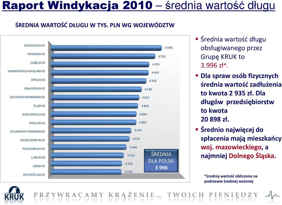 Dla spraw osób fizycznych średnia wartość zadłużenia to kwota 2 935 zł.