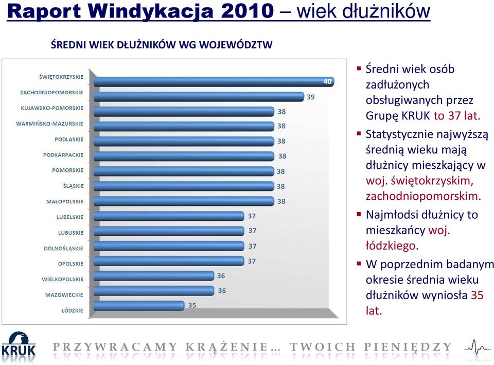 Statystycznie najwyższą średnią wieku mają dłużnicy mieszkający w woj.