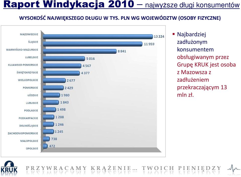 PLN WG WOJEWÓDZTW (OSOBY FIZYCZNE) Najbardziej zadłużonym