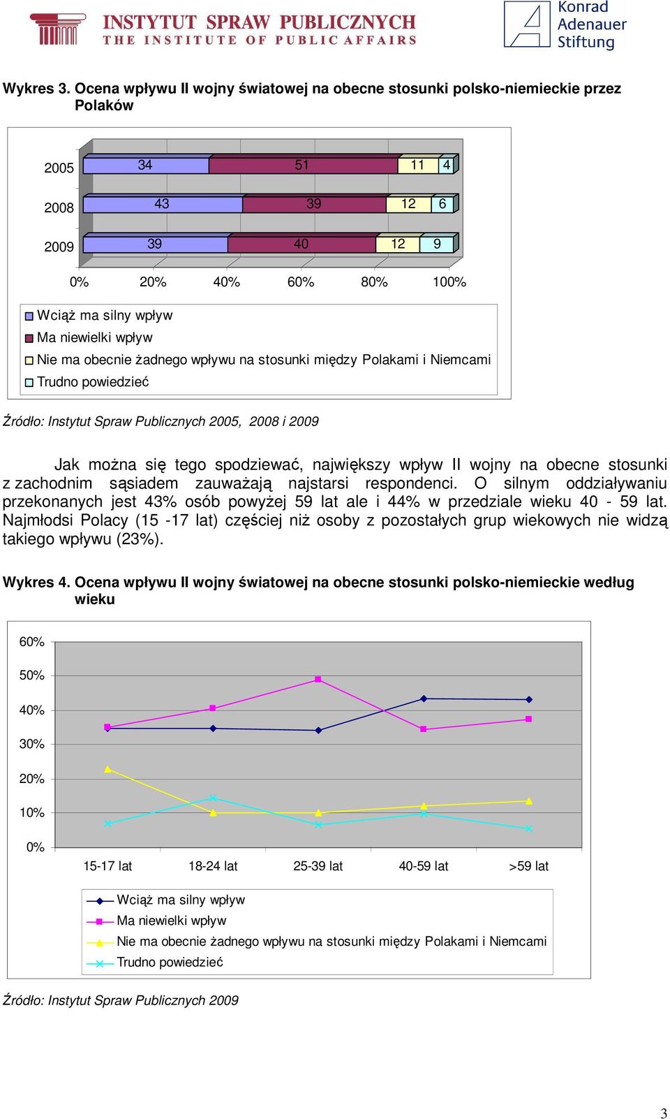 ma obecnie Ŝadnego wpływu na stosunki między Polakami i Niemcami Trudno powiedzieć Źródło: Instytut Spraw Publicznych 2005, 2008 i 2009 Jak moŝna się tego spodziewać, największy wpływ II wojny na