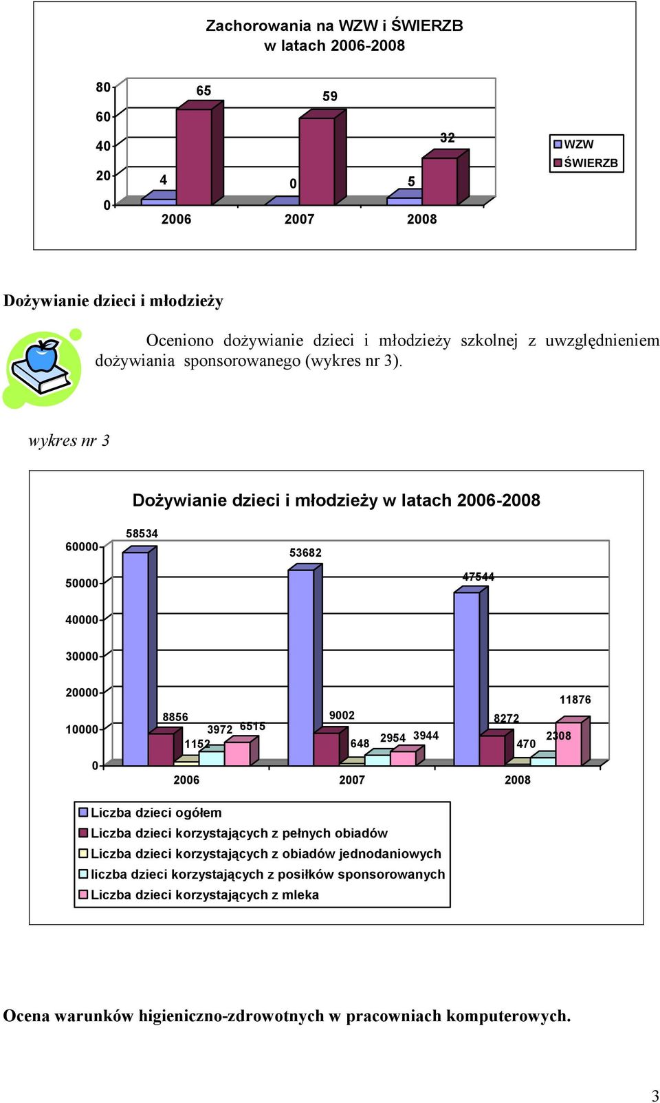 wykres nr 3 DoŜywianie dzieci i młodzieŝy w latach 26-28 6 58534 53682 5 47544 4 3 2 1 11876 8856 3972 6515 92 8272 1152 648 2954 3944 47 238 26 27 28 Liczba dzieci