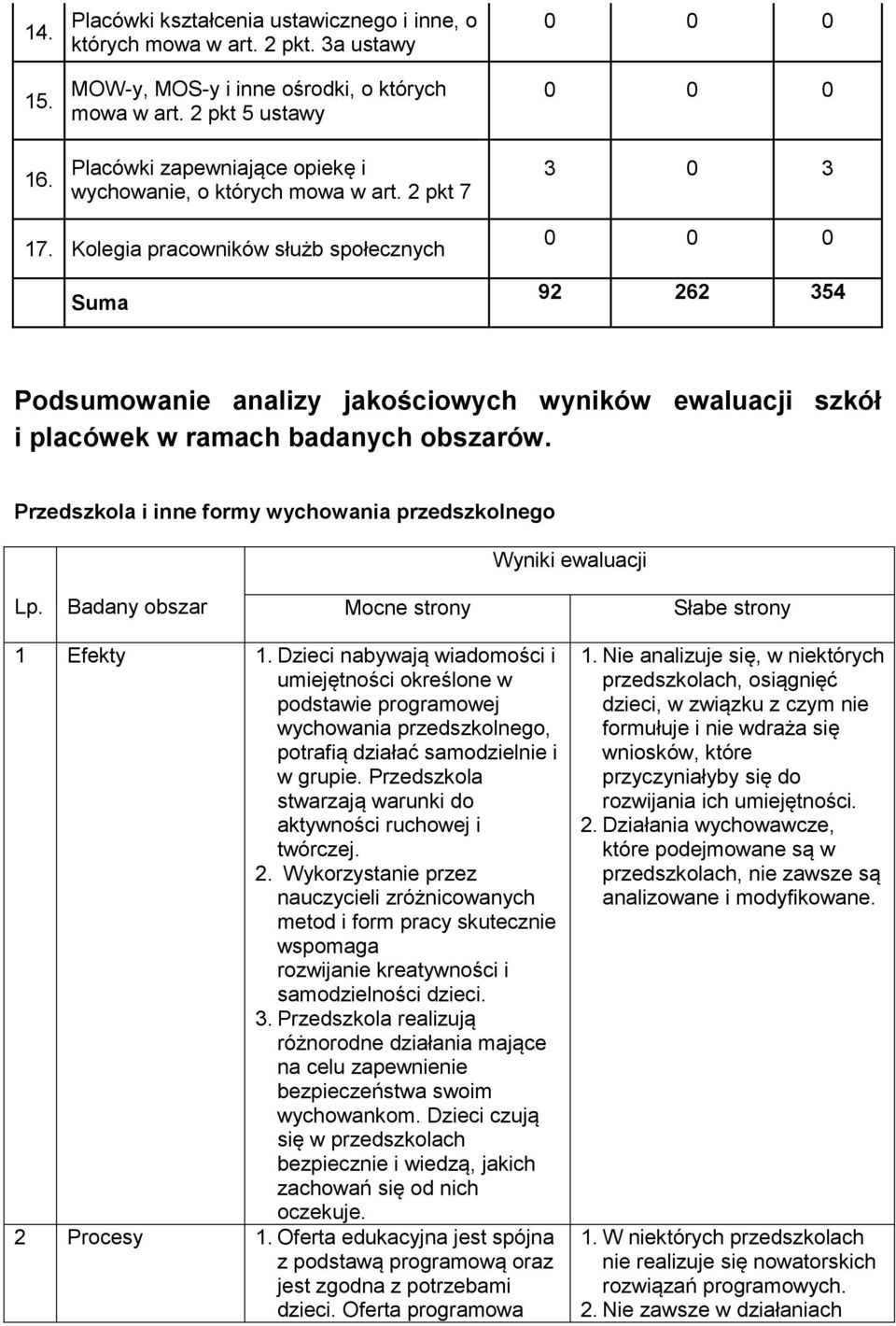 Kolegia pracowników służb społecznych Suma 0 0 0 92 262 354 Podsumowanie analizy jakościowych wyników ewaluacji szkół i placówek w ramach badanych obszarów.