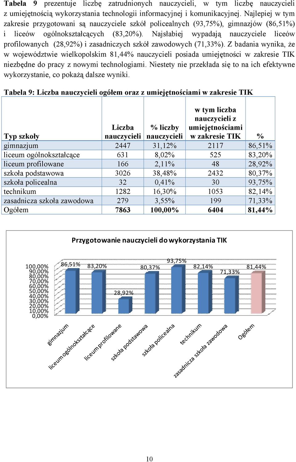 Najsłabiej wypadają nauczyciele liceów profilowanych (28,92%) i zasadniczych szkół zawodowych (71,33%).