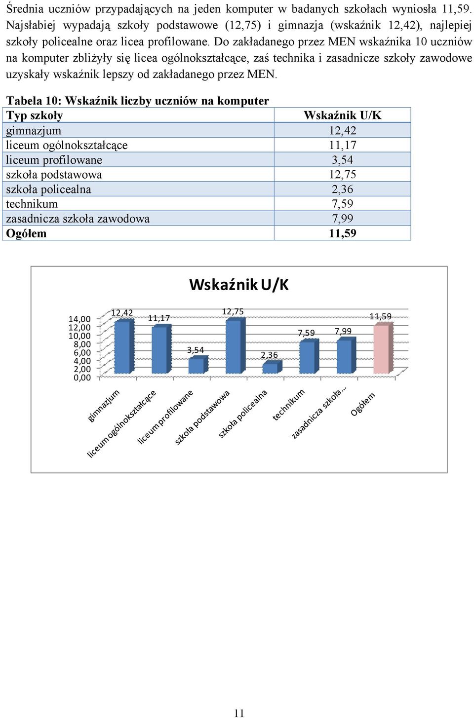 Do zakładanego przez MEN wskaźnika 10 uczniów na komputer zbliżyły się licea ogólnokształcące, zaś technika i zasadnicze szkoły zawodowe uzyskały wskaźnik lepszy od zakładanego przez