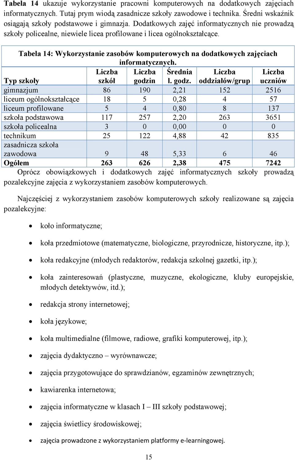 Tabela 14: Wykorzystanie zasobów komputerowych na dodatkowych zajęciach informatycznych. szkół godzi