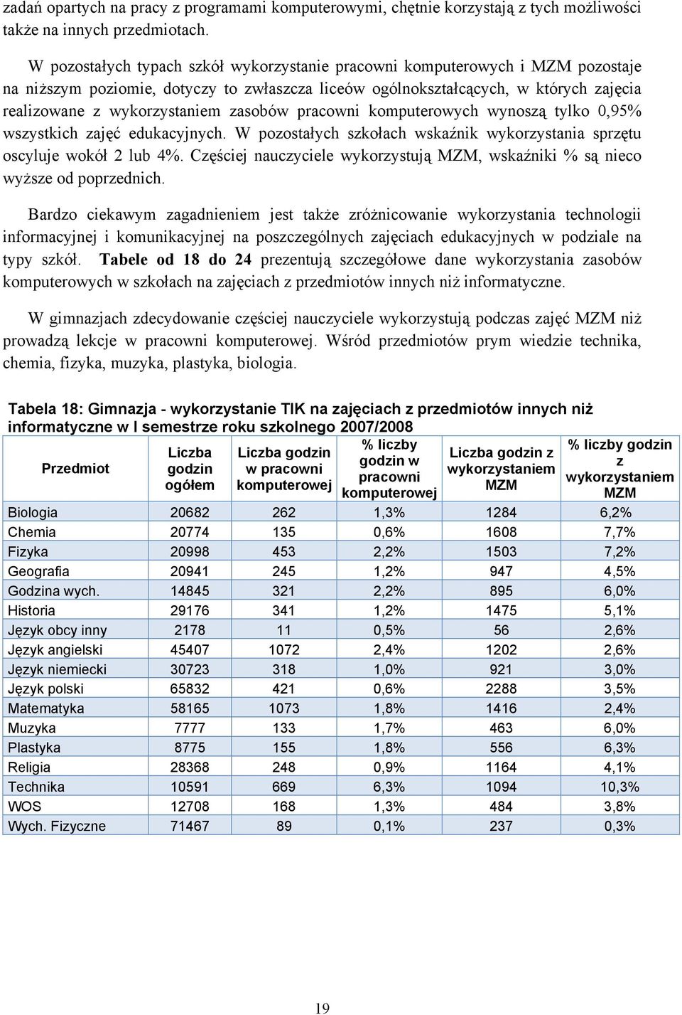 zasobów pracowni komputerowych wynoszą tylko 0,95% wszystkich zajęć edukacyjnych. W pozostałych szkołach wskaźnik wykorzystania sprzętu oscyluje wokół 2 lub 4%.