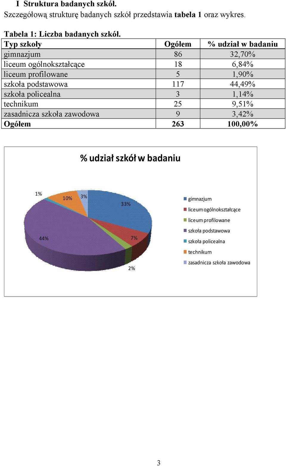 44,49% szkoła policealna 3 1,14% technikum 25 9,51% zasadnicza szkoła zawodowa 9 3,42% Ogółem 263 100,00% % udział szkół w badaniu 1%